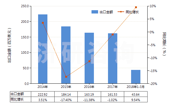 2014-2018年3月中國其他松香和樹脂酸衍生物、松香精及松香油等(HS38069000)出口總額及增速統(tǒng)計(jì)